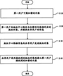 基于Push模式的數(shù)字版權(quán)管理系統(tǒng)及其發(fā)送方法的專利轉(zhuǎn)讓 技術(shù)創(chuàng)新與商業(yè)機遇