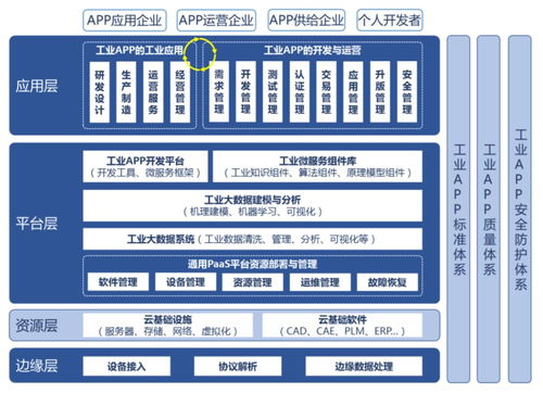 工業(yè)App 能否成為繼Android和iOS后，開發(fā)者的下一個春天？